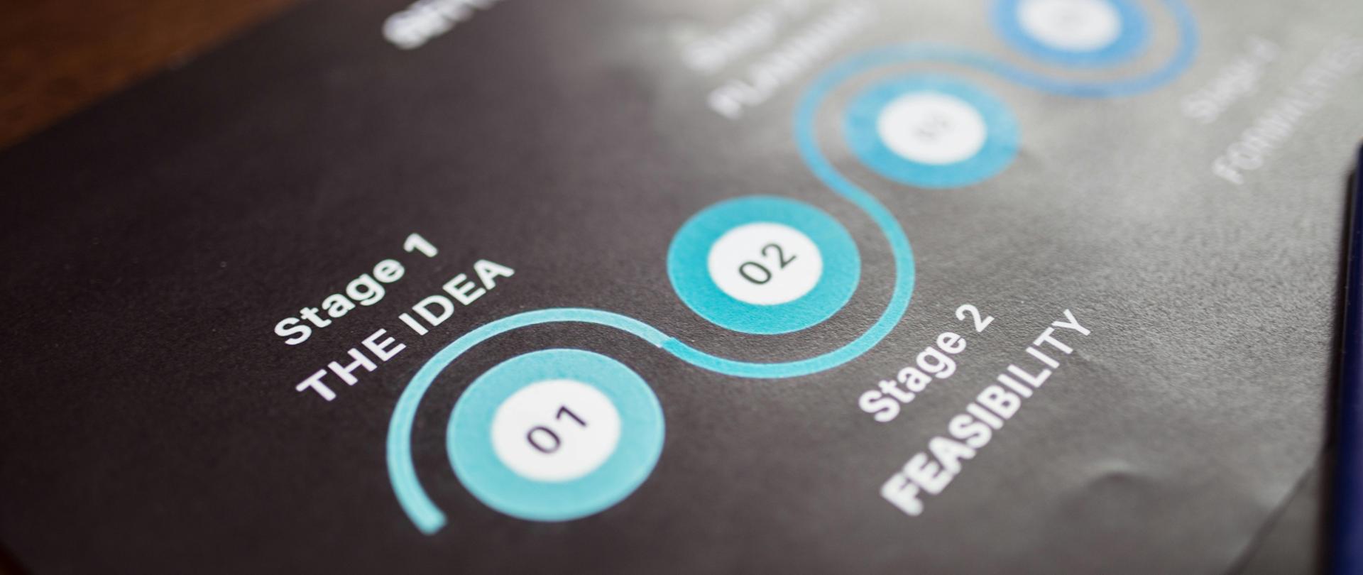 Schemat realizacji projektu w postaci falującej błękitnej linii na której jako węzły zaznaczone są poszczególne etapy. 