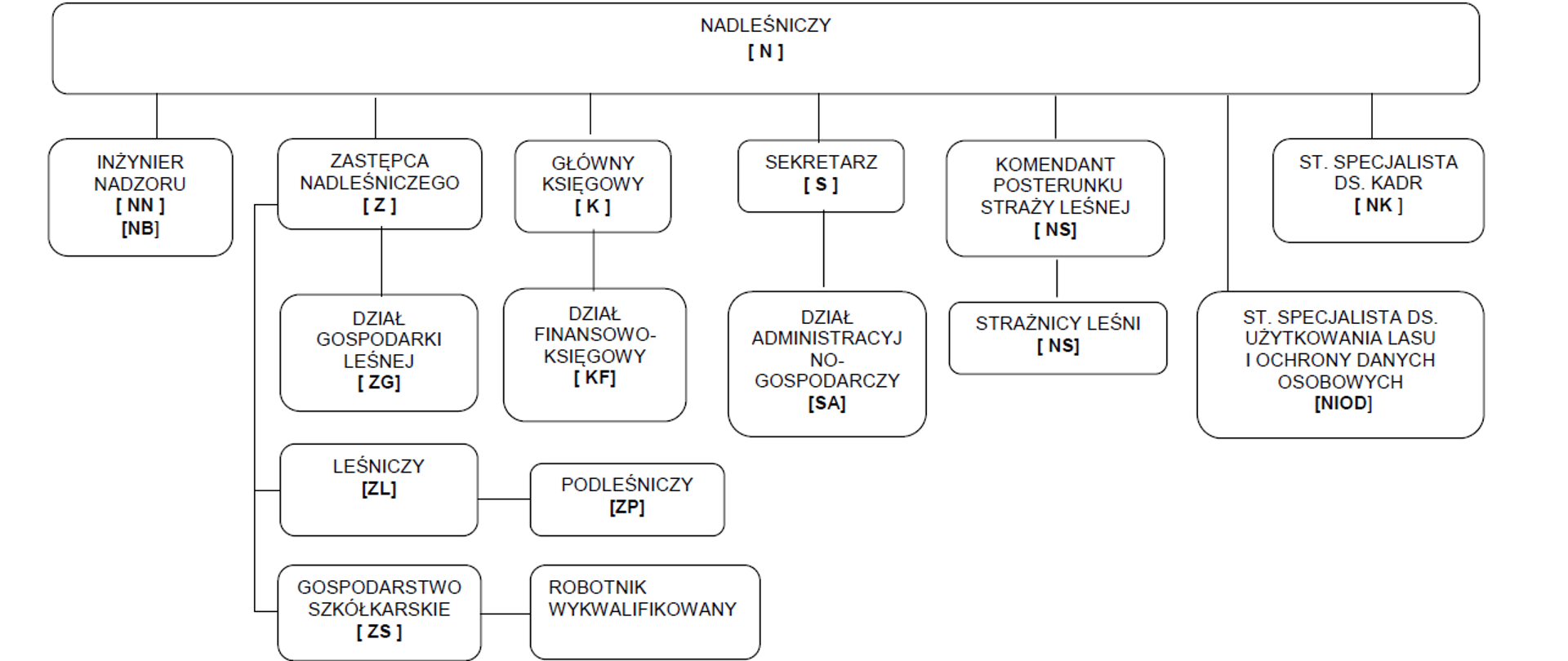 Schemat organizacyjny Nadleśnictwa Starachowice