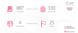 Infografika z liczbą wniosków, laureatów, kontynentów i krajów