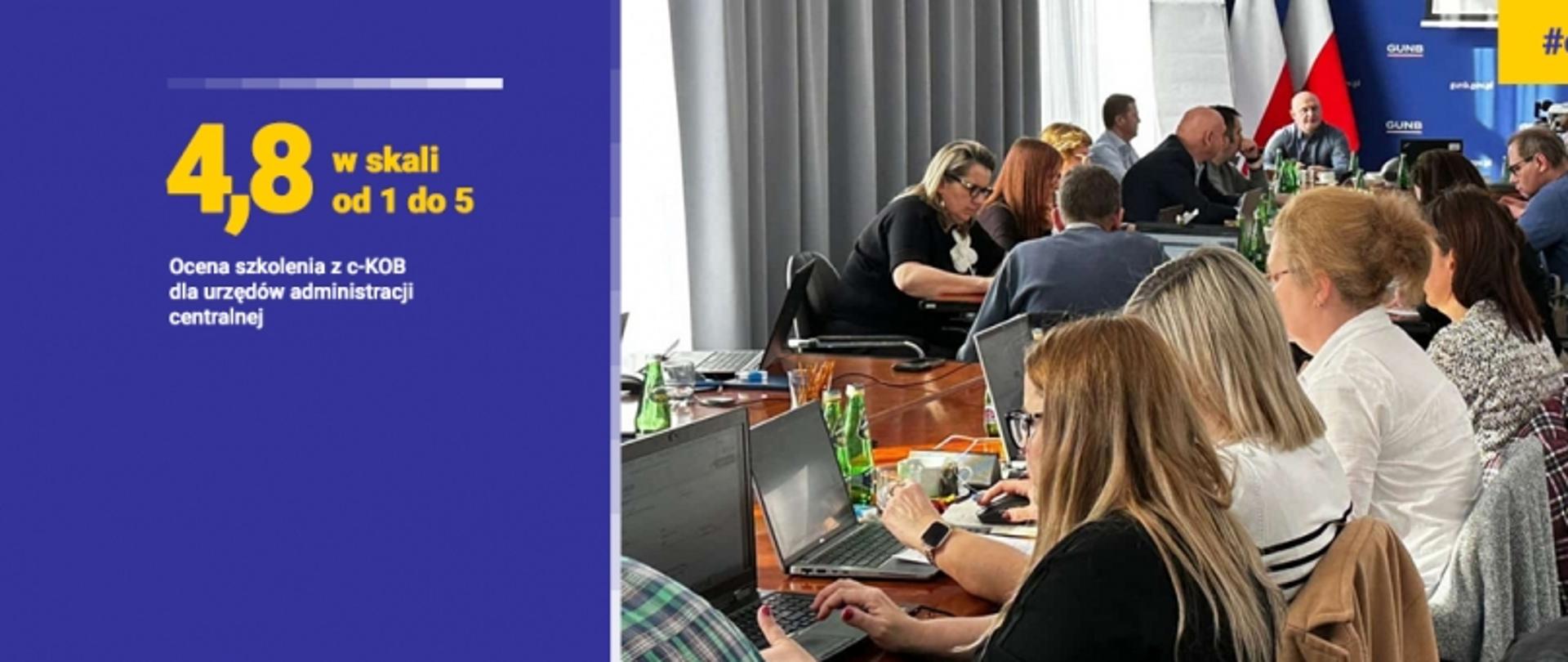 Na grafice: Po prawej na niebieskim tle - 4,8 w skali od 1 do 5. Ocena szkolenia z c-KOB dla urzędów administracji centralnej. Po lewej zdjęcie ze szkolenia z c-KOB dla urzędów administracji centralnej. W prawym górnym rogu na żółtym tle #edukacja