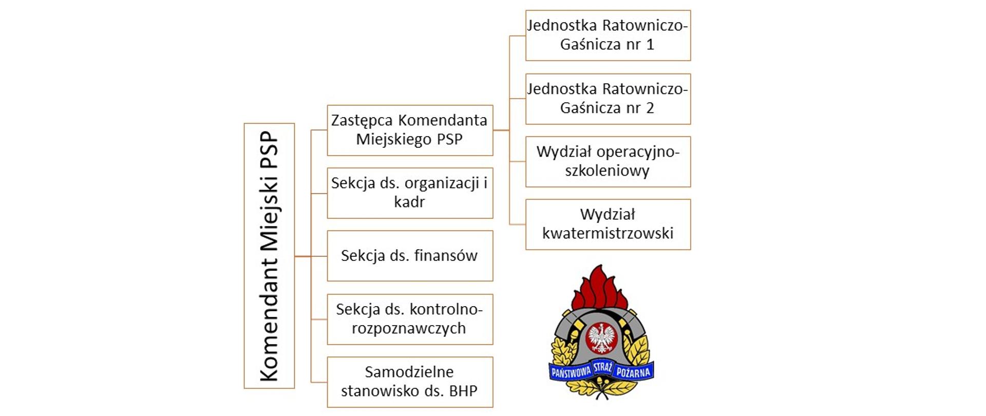 Schemat organizacyjny KM PSP Koszalin zgodny z regulaminem KM PSP Koszalin