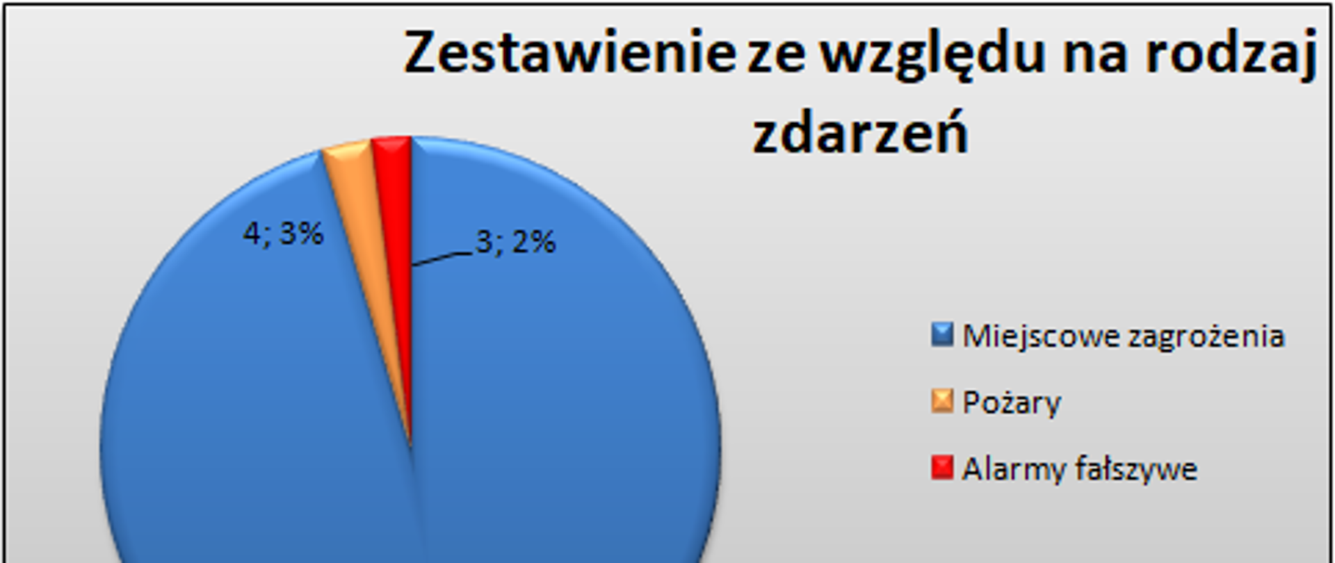 Wykres ze względu na rodzaj zdarzeń