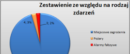 Wykres ze względu na rodzaj zdarzeń