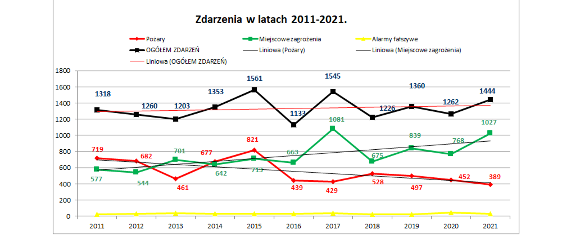 Na zdjęciu widać wykres przedstawiający statystykę zdarzeń KP PSP w Oleśnicy za lata 2011-2022. trend zdarzeń rosnący. 
