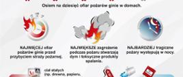 W Polsce corocznie powstaje ponad 150 000 pożarów, co piąty z nich powstaje w domach