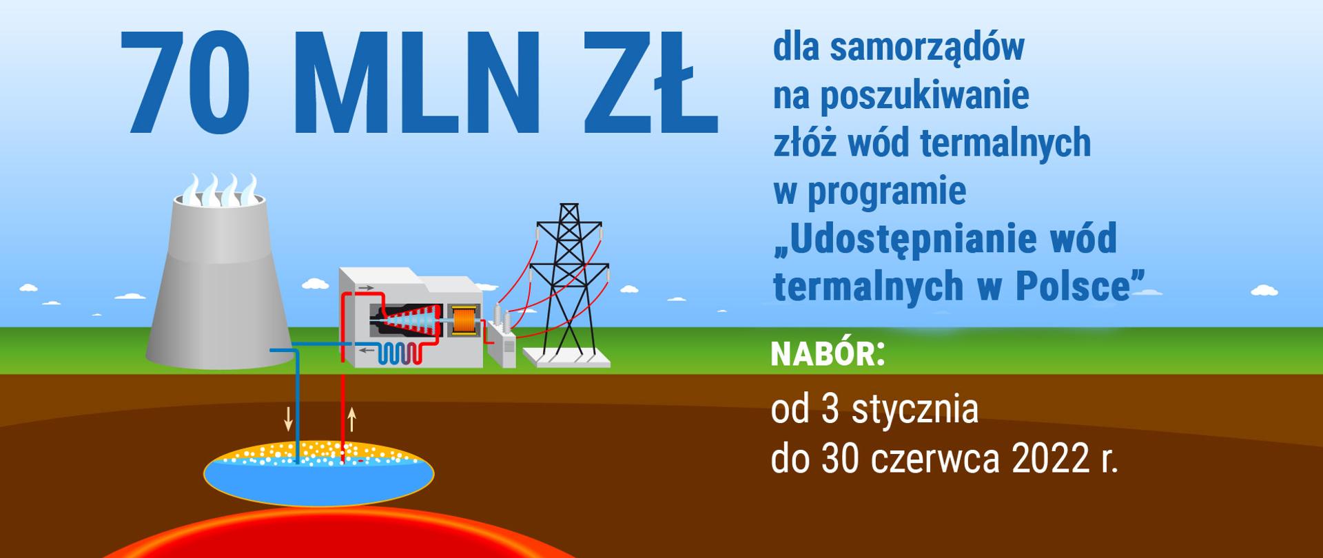 Grafika - 70 mln zł dla samorządów na poszukiwanie złóż wód termalnych w programie "Udostępnianie wód termalnych w Polsce"