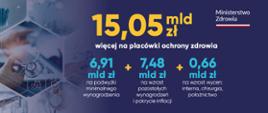 Grafika: 15,05 mld zł więcej na placówki ochrony zdrowia. 6,91 mld zł na podwyżki minimalnego wynagrodzenia, 7,48 mld zł na wzrost pozostałych wynagrodzeń i pokrycie inflacji, 0,66 mld zł na wzrost wycen: interna, chirurgia, położnictwo