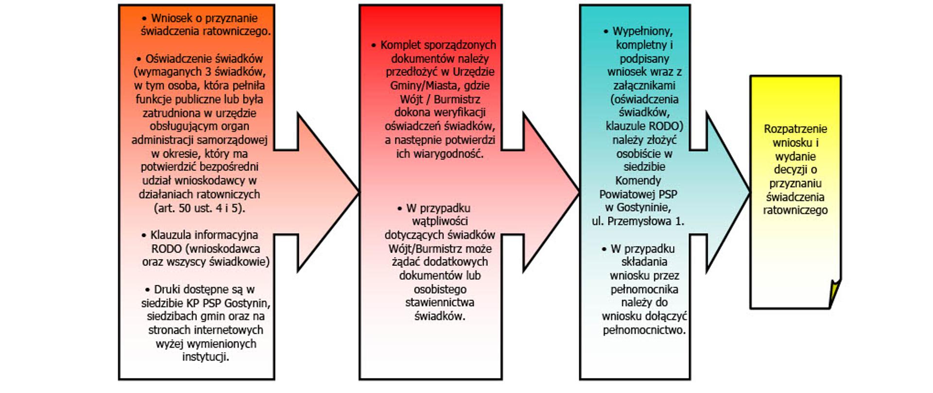 Świadczenie ratownicze dla strażaków ratowników OSP. Obieg dokumentów. 