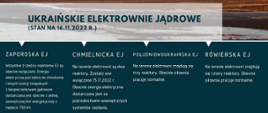 Grafika z opisem aktualnego stanu czterech, ukraińskich elektrowni jądrowych. Nad opisem zdjęcie Zaporoskiej Elektrowni Jądrowej 