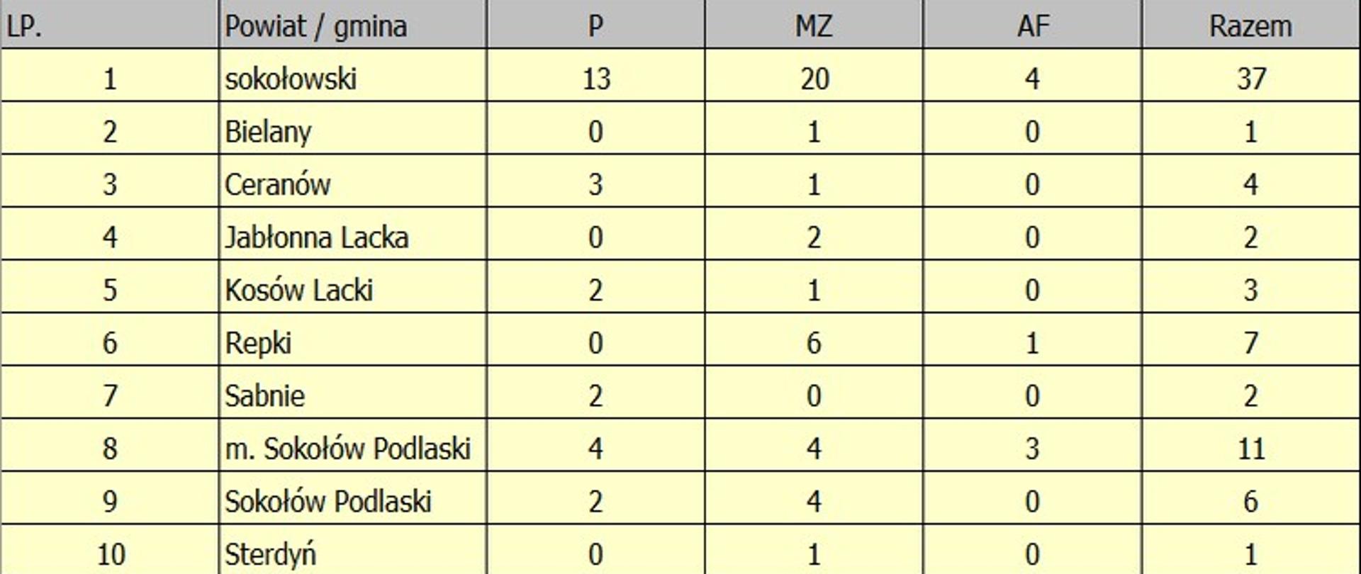 Tabela przedstawiająca ilość i rodzaj zdarzenia z podziałem na jednostkę administracyjną.