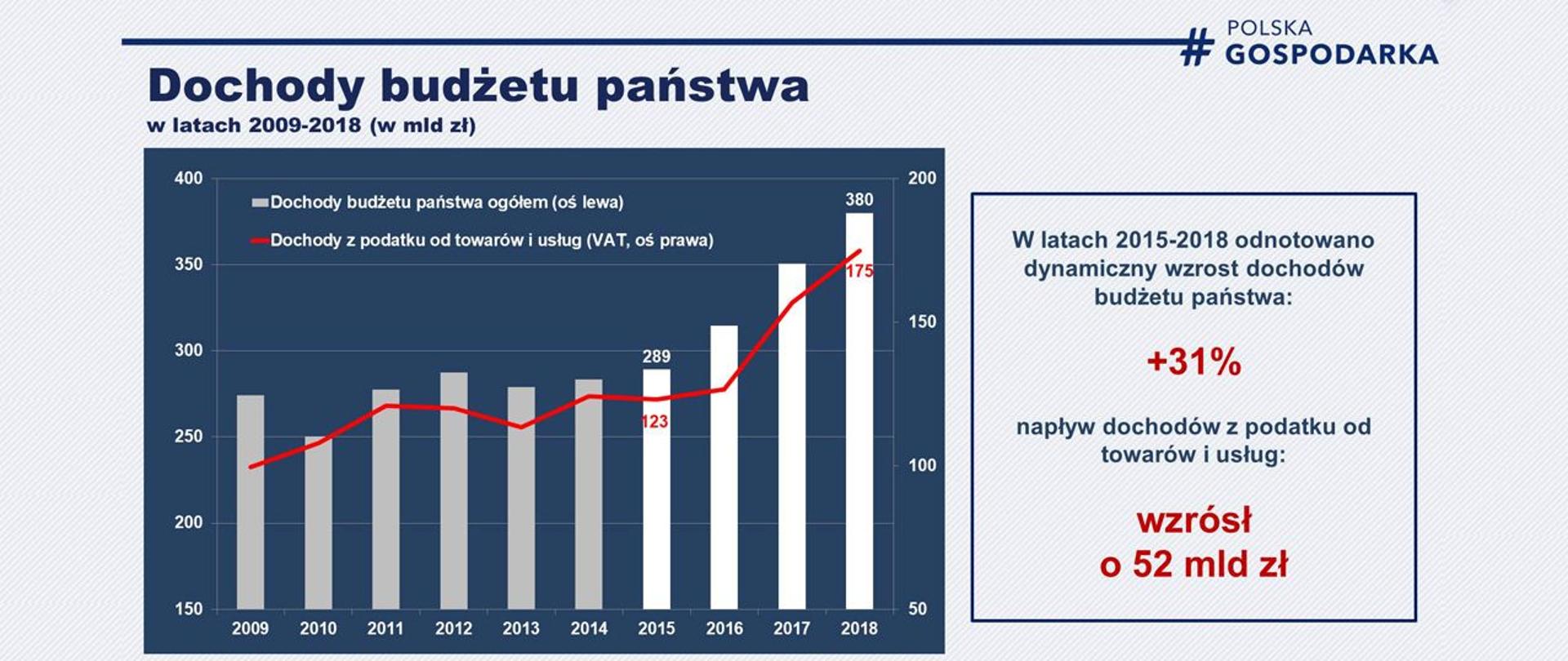 wykres przedstawia dochody budżetu państwa ogółem, w tym dochody z VAT, w ltach 2009-2018