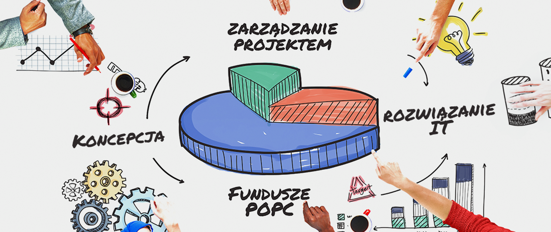 Ikonografika pokazuje relacje pomiędzy koncepcją projektu, funduszami POPC, zarządzaniem projektem i rozwiązaniem IT.