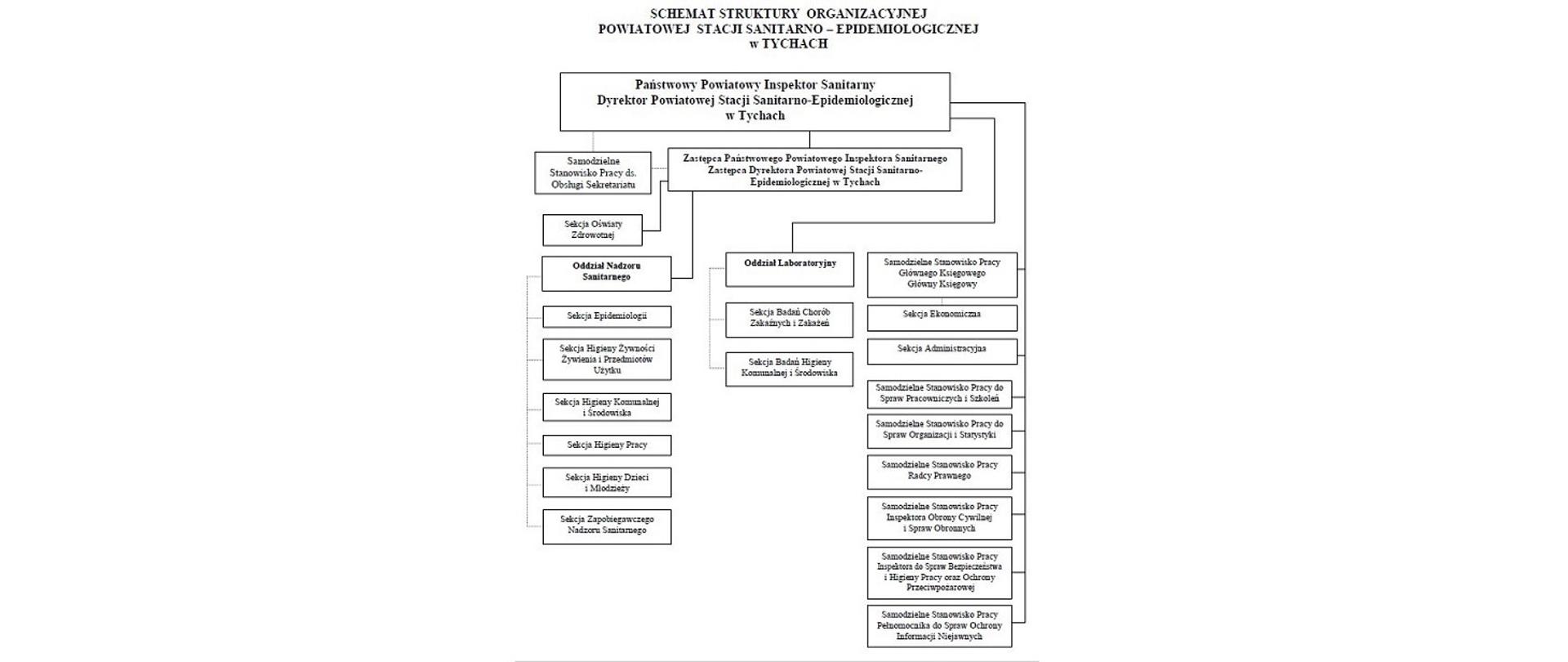 Schemat struktury organizacyjnej Powiatowej Stacji Sanitarno-Epidemiologicznej w Tychach