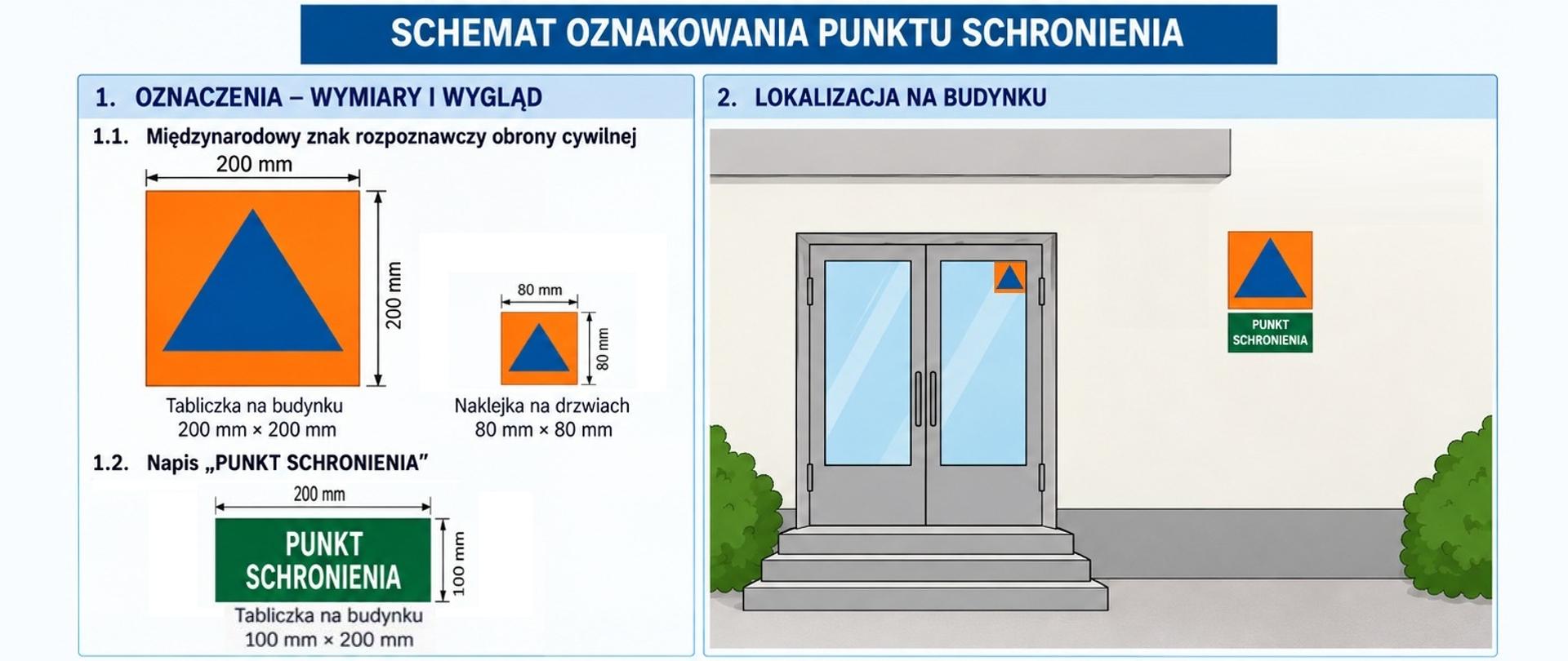 Schemat oznakowania punktu schronienia. Po lewej stronie przedstawiono wymiary oznaczeń: pomarańczowy kwadrat z niebieskim trójkątem o wymiarach 200 × 200 mm na budynku oraz naklejkę o wymiarach 80 × 80 mm na drzwiach. Poniżej znajduje się zielona tabliczka z białym napisem „PUNKT SCHRONIENIA” o wymiarach 200 × 100 mm. Po prawej stronie pokazano przykład umieszczenia oznakowania na elewacji budynku, obok wejścia, oraz mniejszej naklejki na drzwiach.
