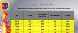Slajd przedstawiający analizę działań ratowniczo-gaśniczych w latach 2016-2020 w powiecie skarżyskim. W górnej części slajdu tabelka z danymi w dolnej wykres. Z lewej strony slajdu płomień ognia z logo powiatu w górnej części i straży pożarnej w dolnej