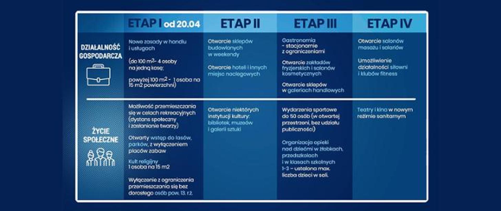 Od 20 kwietnia stopniowe łagodzenie obostrzeń