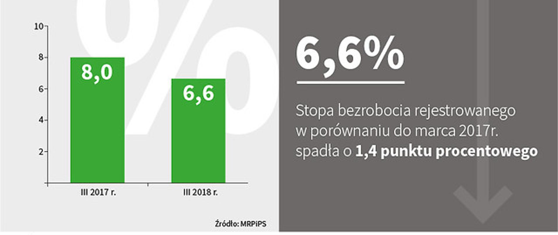 Bezrobocie w marcu 2018 r. wyniosło 6,6%