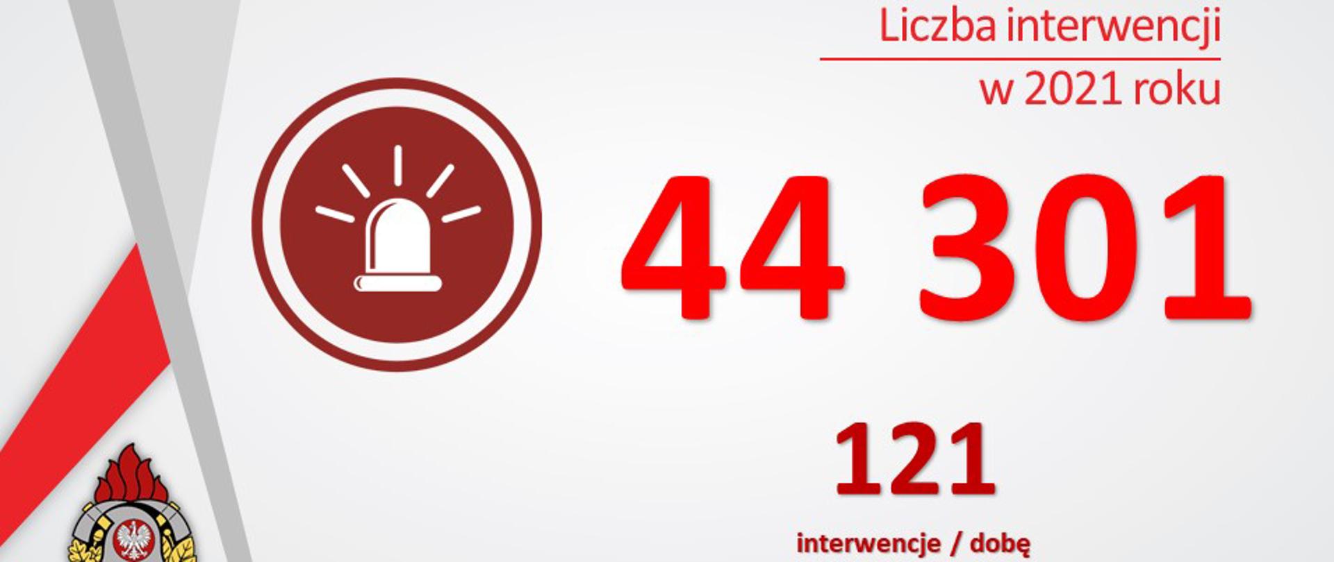 grafika przedstawiająca liczba interwencji w 2021 roku, 44301 razy tj 121 interwencje na dobę 