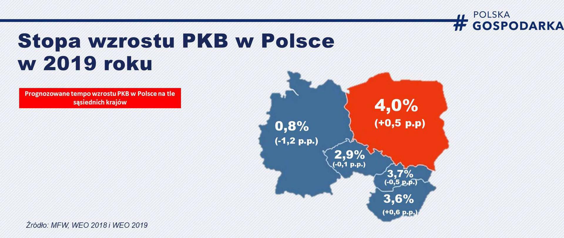 Rysunek na tle mapy przedstawia prognozy dot. wzrostu PKB Polski w 2019 roku na tle innych krajów