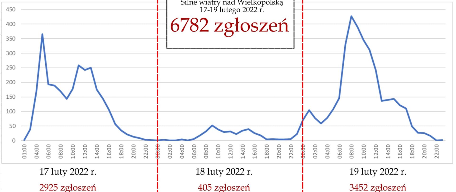 Wykres przedstawiajacy ilosć zgłoszeń co godzinę