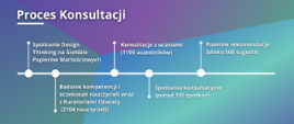 Proces konsultacji po kolei: Spotkania Design Thinking na GPW. Badanie kompetencji i oczekiwań nauczycieli wraz z Kuratoriami Oświaty. Konsultacje z uczniami - 1199 uczestników. Spotkania konsultacyjne - ponad 100 spotkań. Pisemne rekomendacje - blisko 500 sugestii.