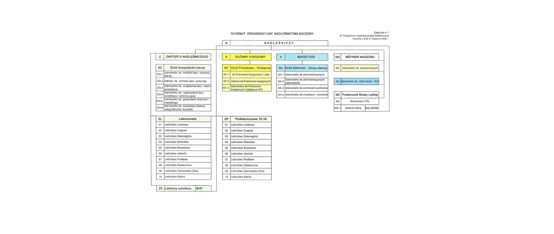 SCHEMAT ORGANIZACYJNY NADLEŚNICTWA KACZORY