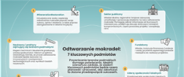 INFOGRAFIKA - Odtwarzanie mokradeł: 7 kluczowych podmiotów.