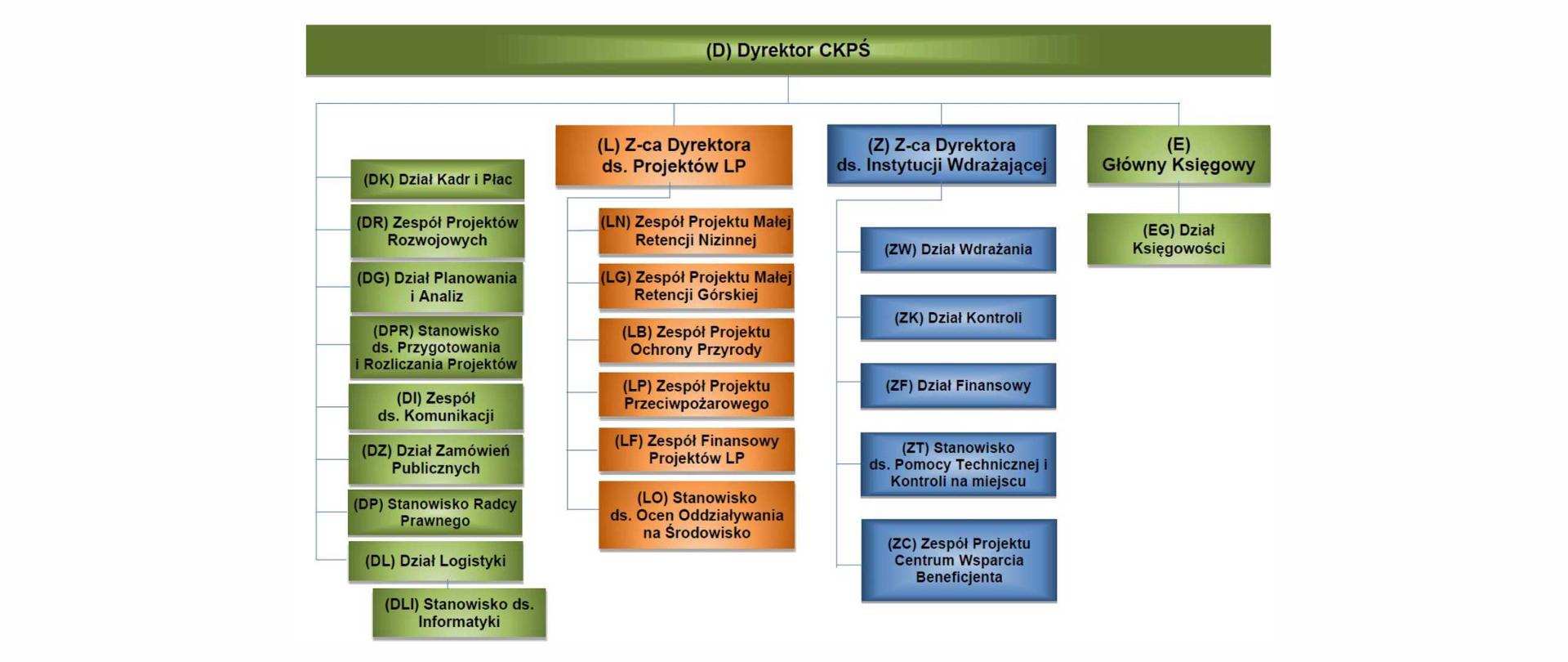 Schemat organizacyjny CKPŚ aktualny od 1 lipca 2023 r. w podziale na 3 piony: pion wsparcia dyrektora, pion ds. projektów Lasów Państwowych oraz pion ds. Instytucji Wdrażającej. 