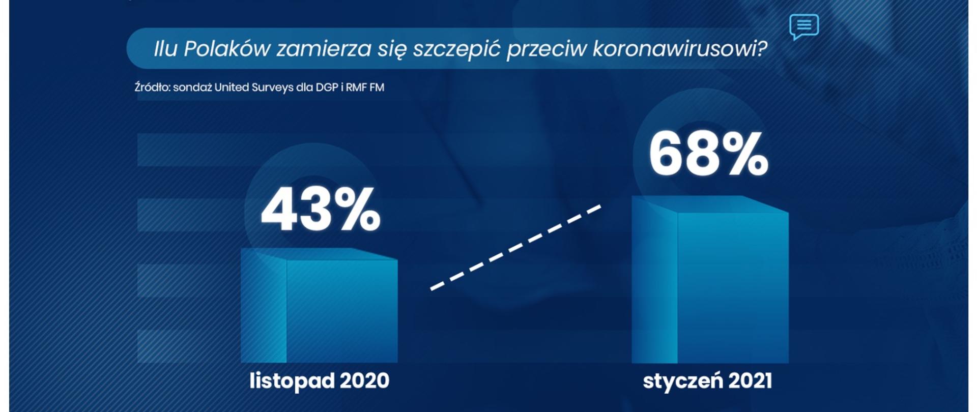 Na grafice diagram z dwoma słupkami z napisem: Ilu Polaków zamierza się szczepić przeciw koronawirusowi? 43 proc. listopad 2020 i 68 proc. styczeń 2021