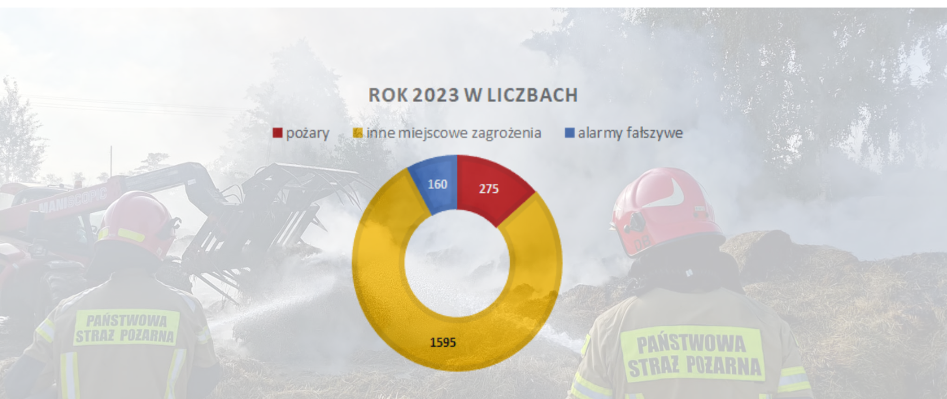 Grafika przedstawia wykres kołowy ilości interwencji w podziale na ich rodzaje. W tle zdjęcie z pożaru słomy. 