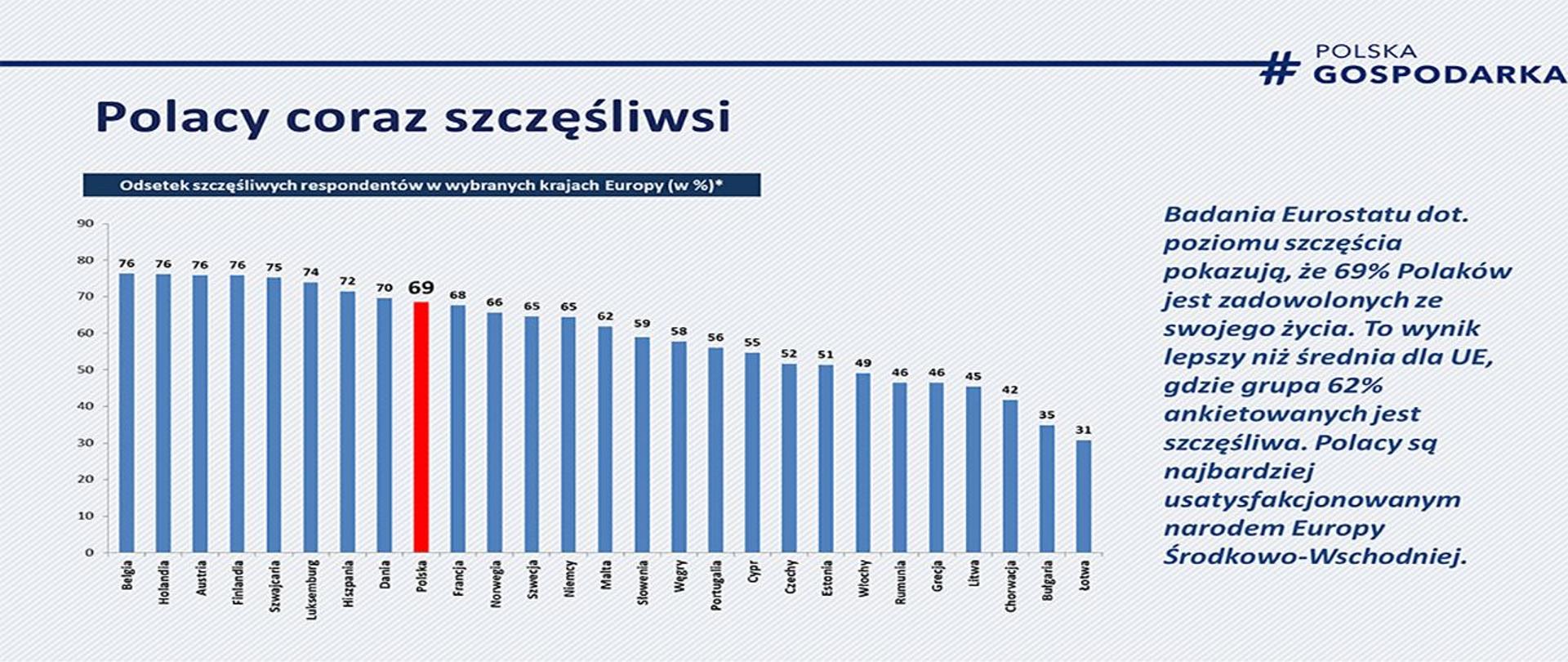 Wykres pokazuje odsetek szczęśliwych respondentów w wybranych krajach Europy