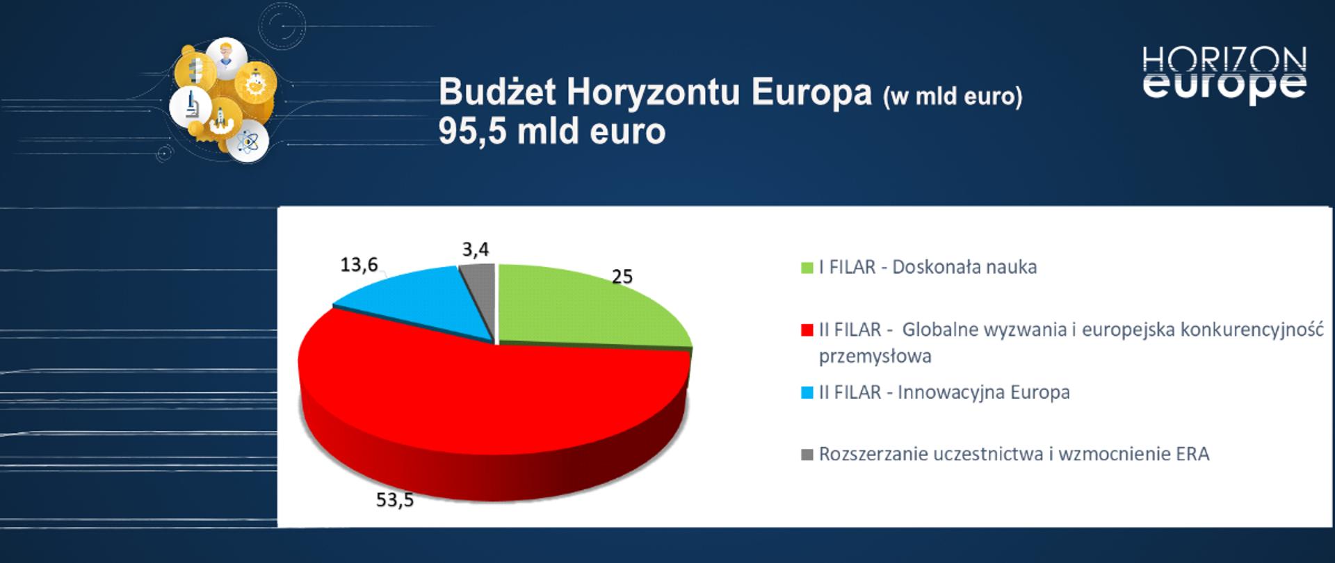 Budżet Horyzontu Europa