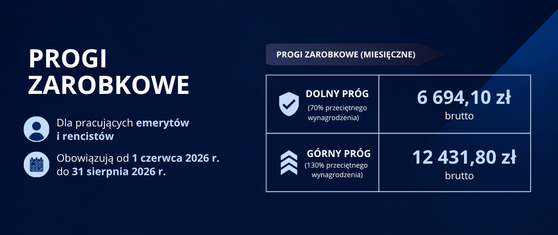 Granatowa plansza informacyjna z napisem Progi zarobkowe dla pracujących emerytów i rencistów, obowiązują od 1 czerwca 2026 r. do 31 sierpnia 2026 r. dolny próg 70% wynagrodzenia 6 694,10 zł brutto górny próg 130% przeciętnego wynagrodzenia 12 431,80 zł brutto