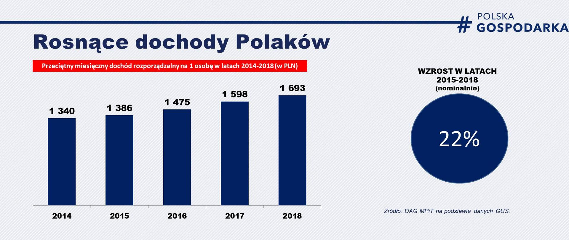 wykres przedstawiający wzrost dochodu rozporządzalnego w Polsce w latach 2014-2018 