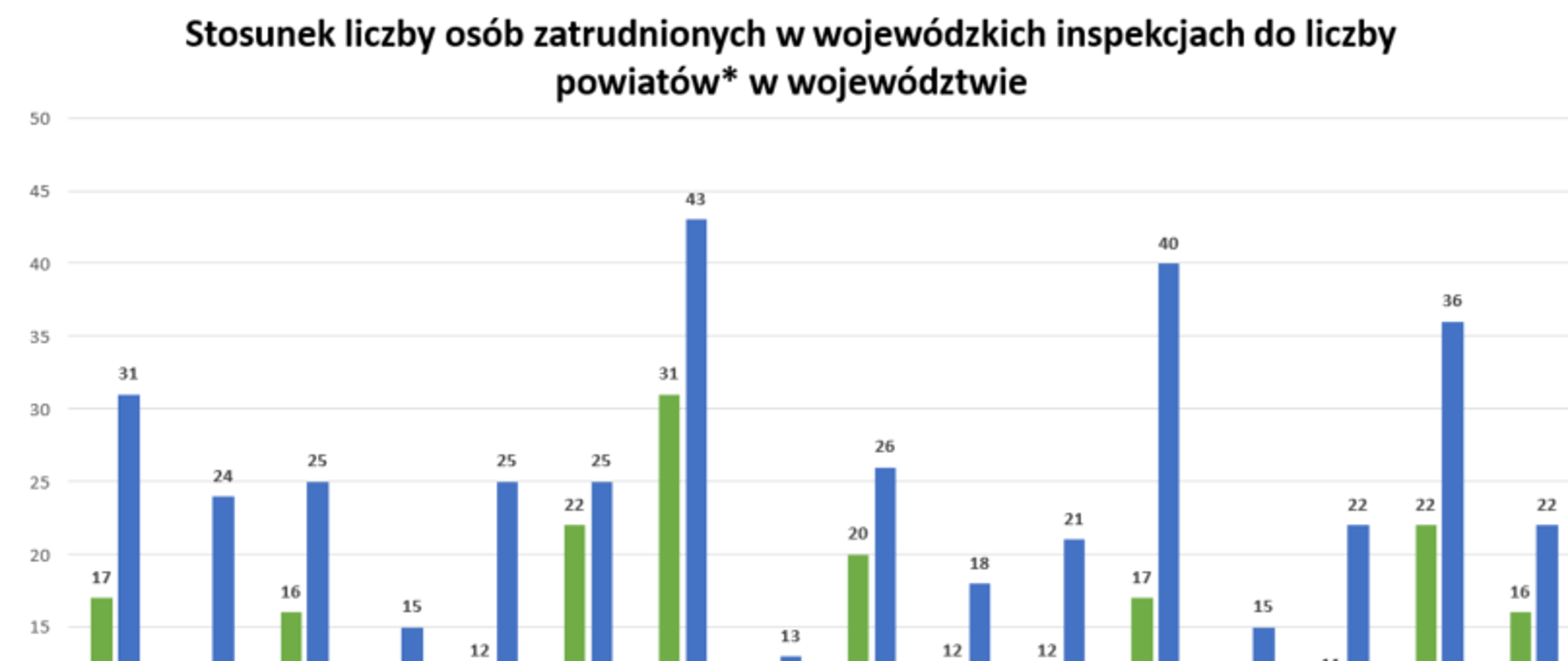 Wykres nr 1 Stosunek liczby osób zatrudnionych w wojewódzkich inspekcjach do liczby powiatów w województwie