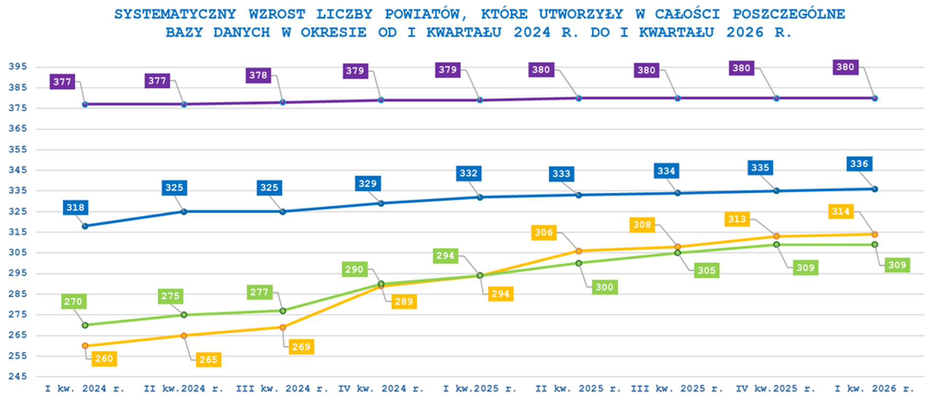 Wykres przedstawia systematyczny wzrost liczby powiatów, które utworzyły w całości poszczególne bazy danych w okresie od I kwartału 2024 r. do I kwartału 2026 r. 