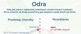 4-Odra