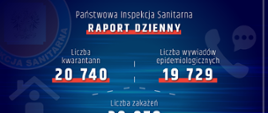 Raport dzienny - 24.03.2021 - liczba kwarantann - 20740, liczba wywiadów epidemiologicznych - 19729, liczba zakażeń - 29978 