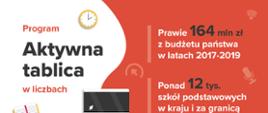 Grafika Program Aktywna tablica w liczbach - Prawie 164 mln zł z budżetu państwa w latach 2017-2019; Ponad 12 tys. szkól podstawowych w krajach i za granicą