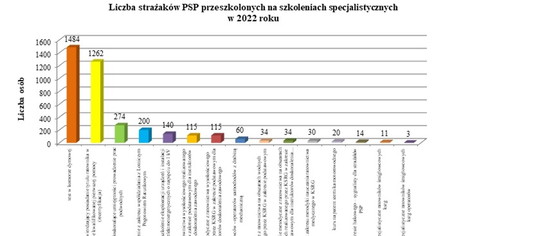 Podsumowanie działalności dydaktycznej Ośrodka Szkolenia w Warszawie za 2022 rok