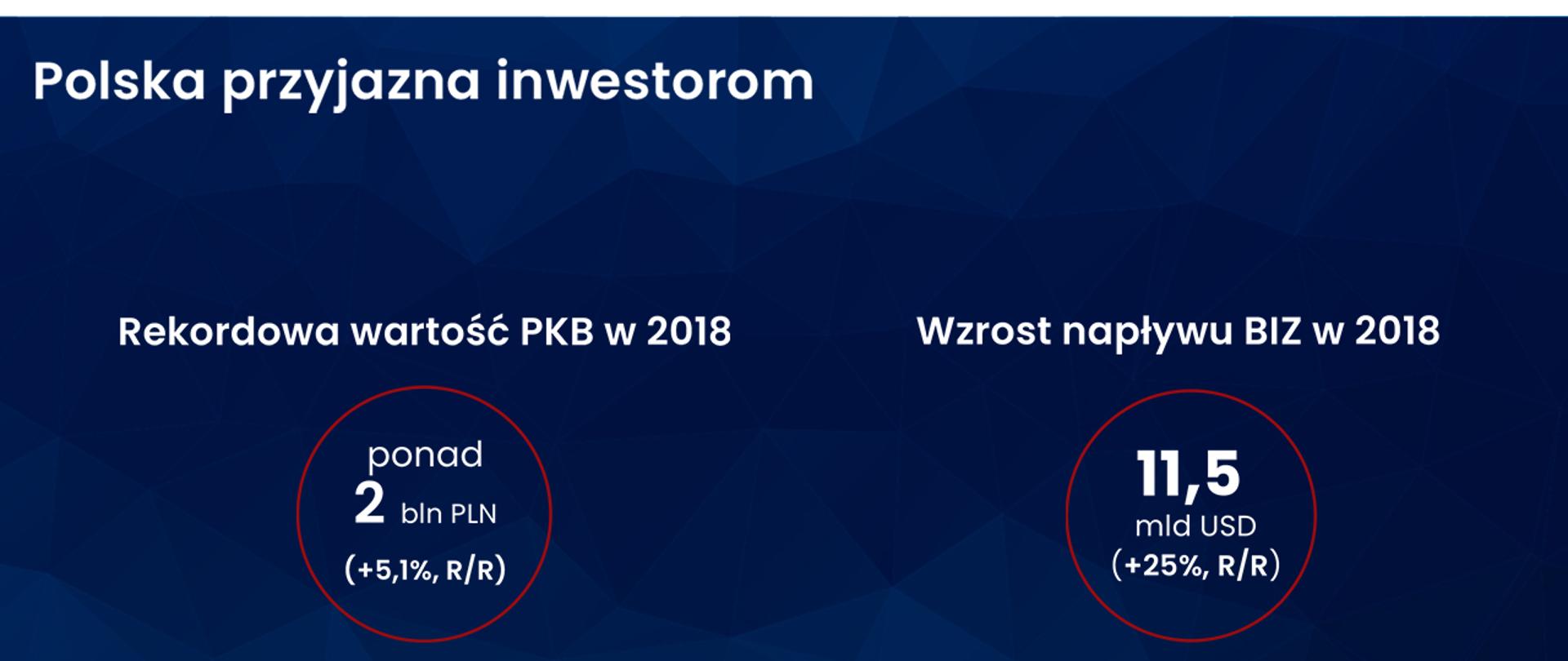 Informacje o rekordowej wartośći PKB i napływowi BIZ