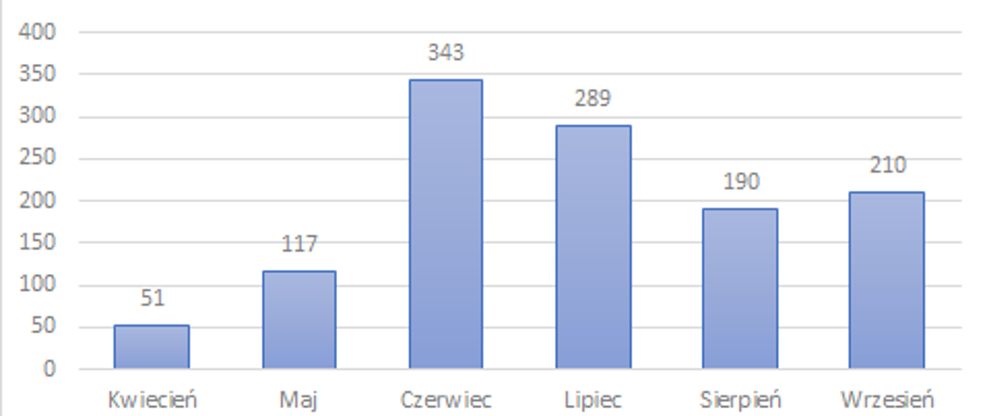 Zdjęcie przedstawia wykres z liczba egzaminów potwierdzających tytuł ratownika z zakresu kwalifikowanej pierwszej pomocy.