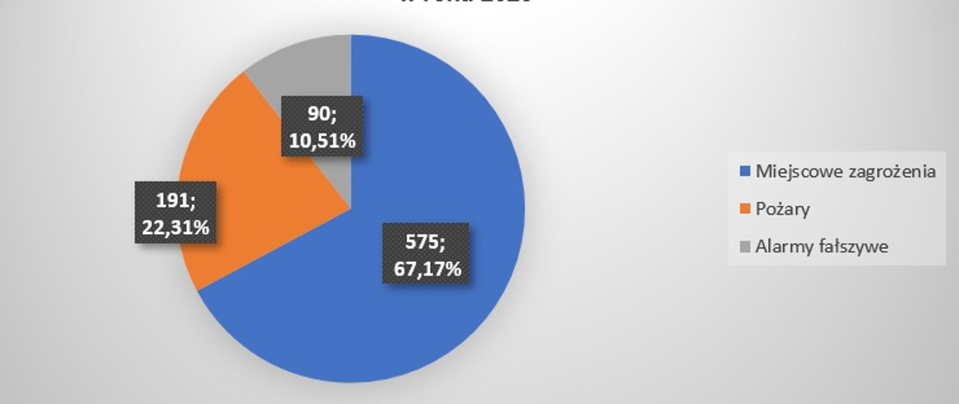 Wykres z zestawieniem ilości wyjazdów z podziałem na rodzaj zdarzenia w 2023 roku