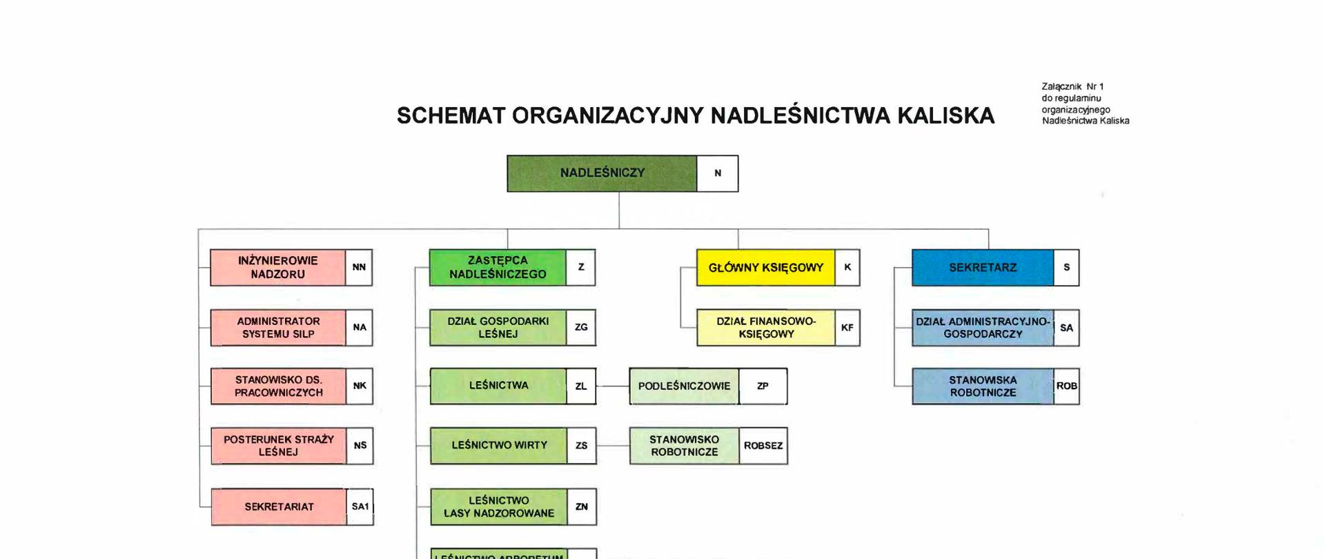 Schemat organizacyjny Nadleśnictwa Kaliska