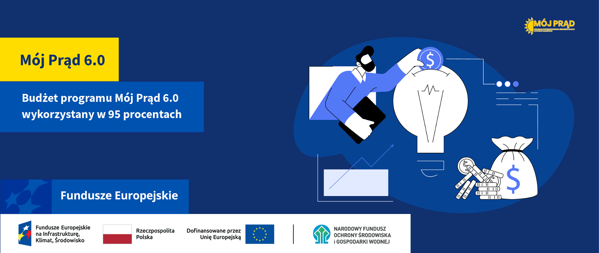 Plansza ilustracyjna. Fundusze Europejskie. Mój Prąd 6.0 Budżet programu Mój Prąd 6.0 wykorzystany w 95 procentach. Na dole ciąg znaków, logotypy od lewej: FEnIKŚ, flaga Rzeczypospolita Polska, flaga UE Dofinansowane przez UE, NFOŚiGW.