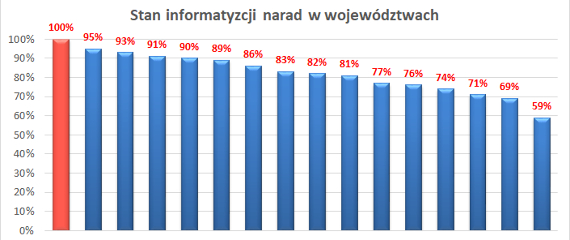Ilustracja przedstawia wykres obrazujący stan informatyzacji narad koordynacyjnych w poszczególnych województwach. Dane są dostępne w tabeli załączonej poniżej.