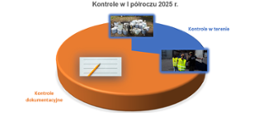 Wykres prezentujący kontrole w I półroczu 2025 r.
