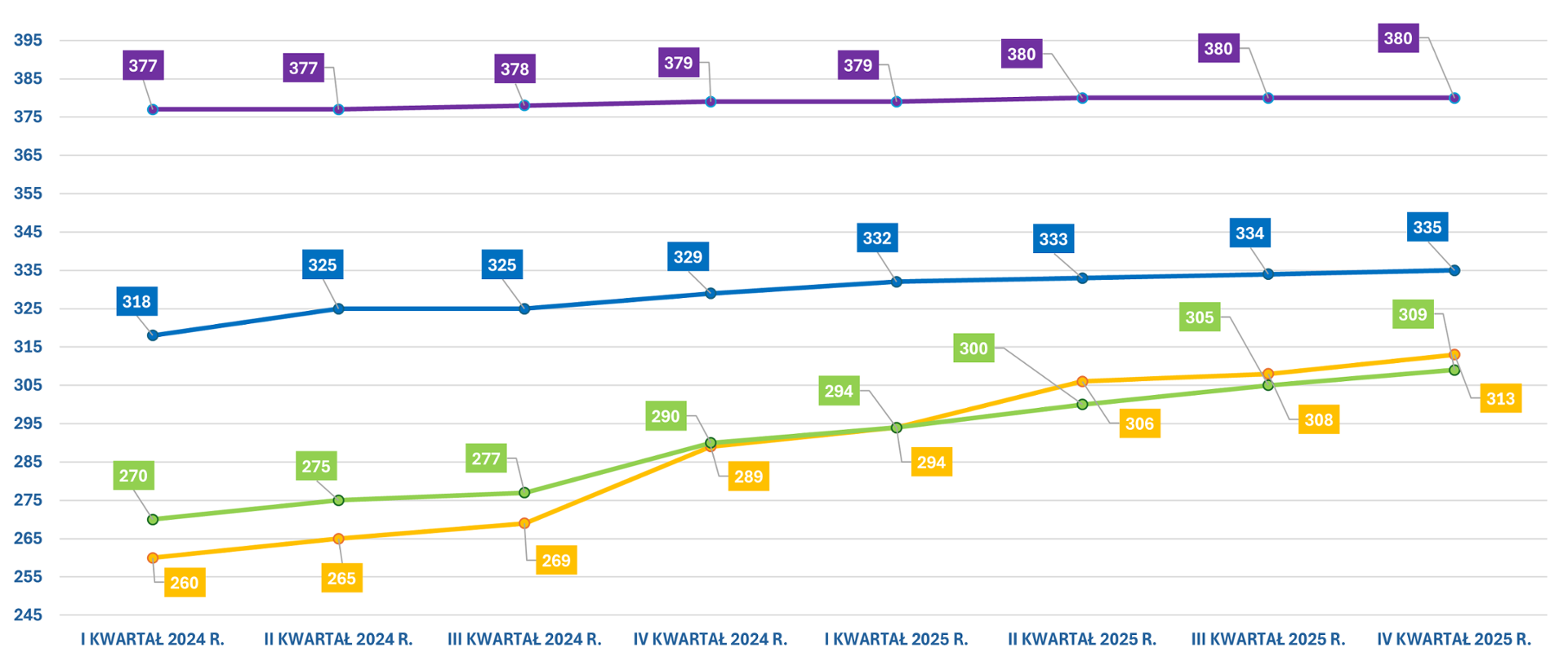 Wykres nr 1 przedstawia systematyczny wzrost liczby powiatów, które utworzyły w całości poszczególne bazy danych w okresie od I kwartału 2024 r., do IV kwartału 2025 r. 