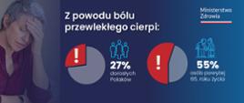 w Polsce na ból przewlekły cierpi 27 procent dorosłych osób