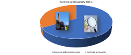 Wykres przedstawiający kontrole za III kwartały 2025 r.